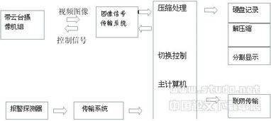 數(shù)字監(jiān)控系統(tǒng)設(shè)計與開發(fā)方案
