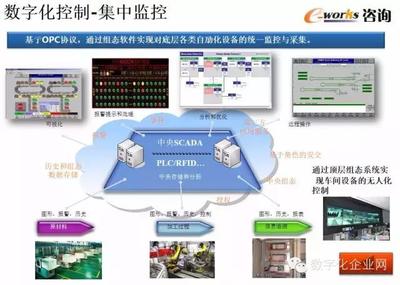 重磅PPT推薦 | 數(shù)字化工廠的規(guī)劃、設(shè)計(jì)與智能監(jiān)控系統(tǒng)開(kāi)發(fā)